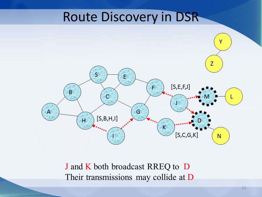 10 Route Discovery in DSR B A S E F H J D C